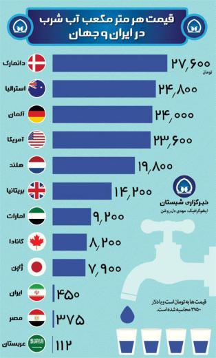 قیمت هر متر مکعب آب در ایران و کشورهای دیگر چقدر است؟!.. مجمع فعالان اقتصادی
